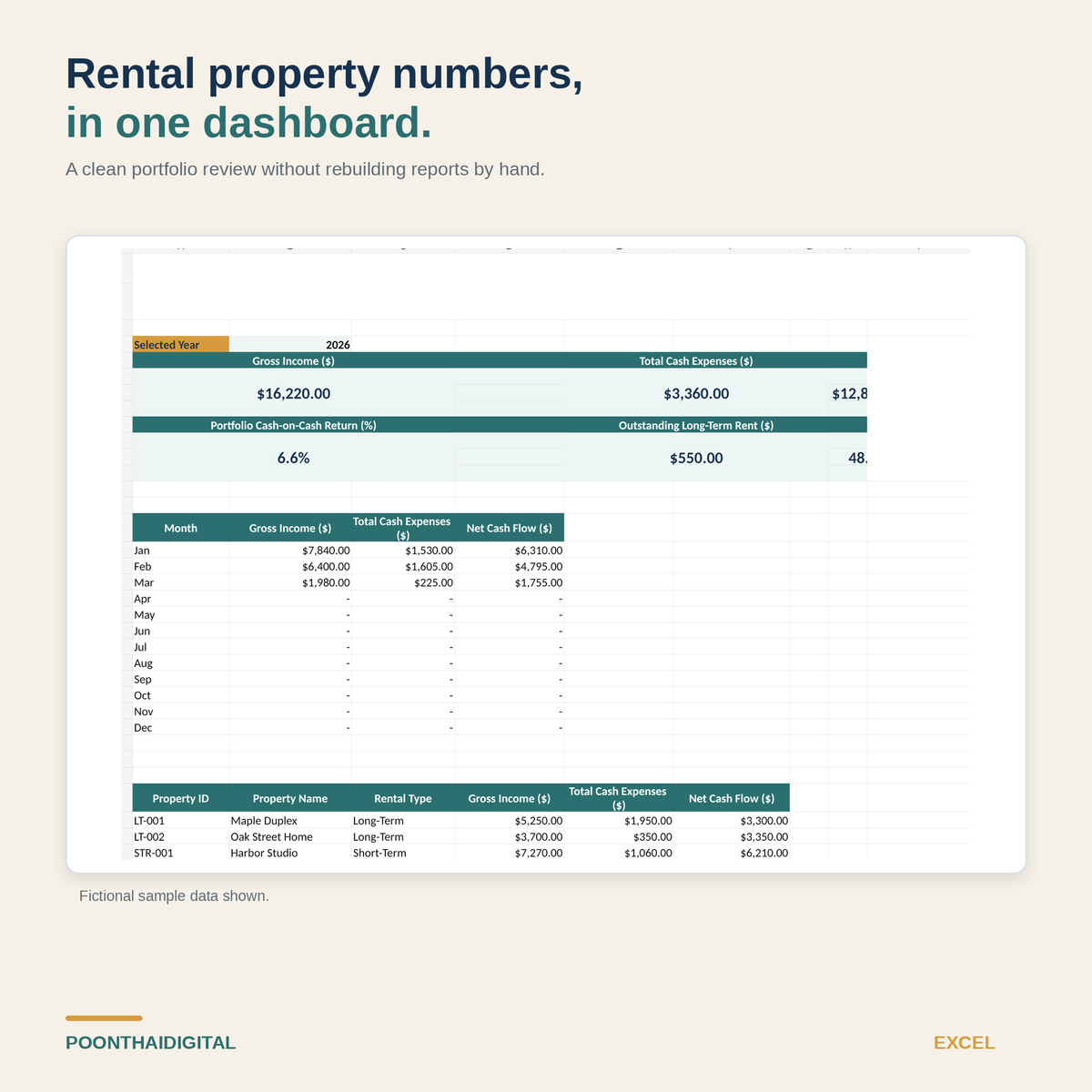 Rental property Excel dashboard preview showing portfolio income, cash expenses, net cash flow, outstanding rent, cash-on-cash return, and short-term rental occupancy from fictional sample data.