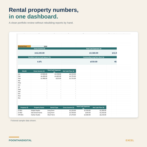 Rental property Excel dashboard preview showing portfolio income, cash expenses, net cash flow, outstanding rent, cash-on-cash return, and short-term rental occupancy from fictional sample data.