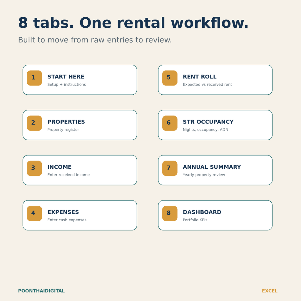 Graphic showing all eight workbook tabs: Start Here, Properties, Income, Expenses, Rent Roll, STR Occupancy, Annual Summary, and Dashboard.